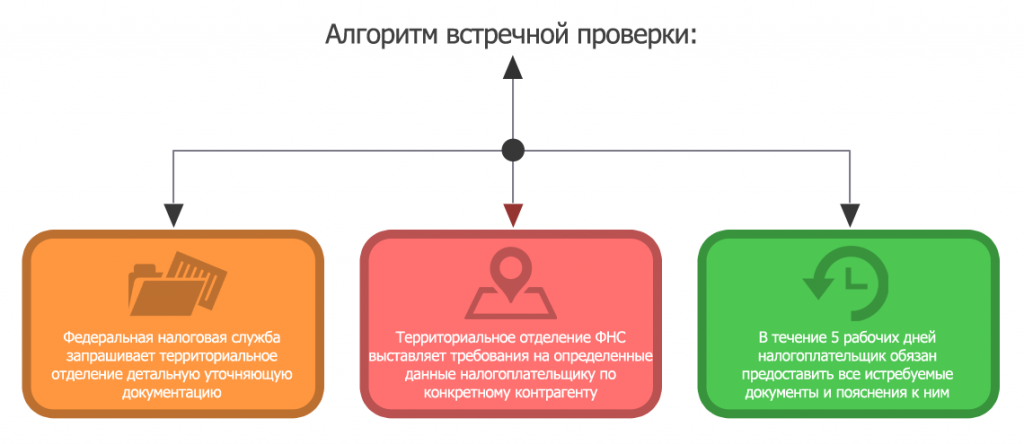 Какие есть проверки. Встречная проверка это. Встречная налоговая проверка. Цель организации встречной проверки. Встречная камеральная проверка.